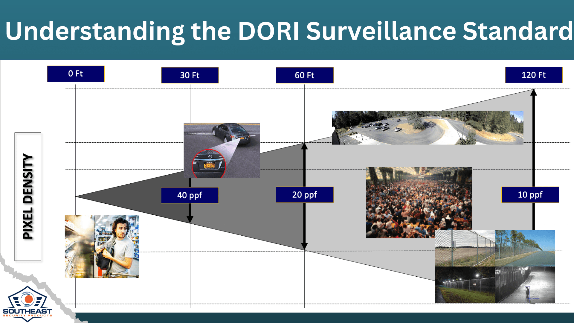 Using the DORI Standard in Surveillance DORI Standard Surveillance Camera Design